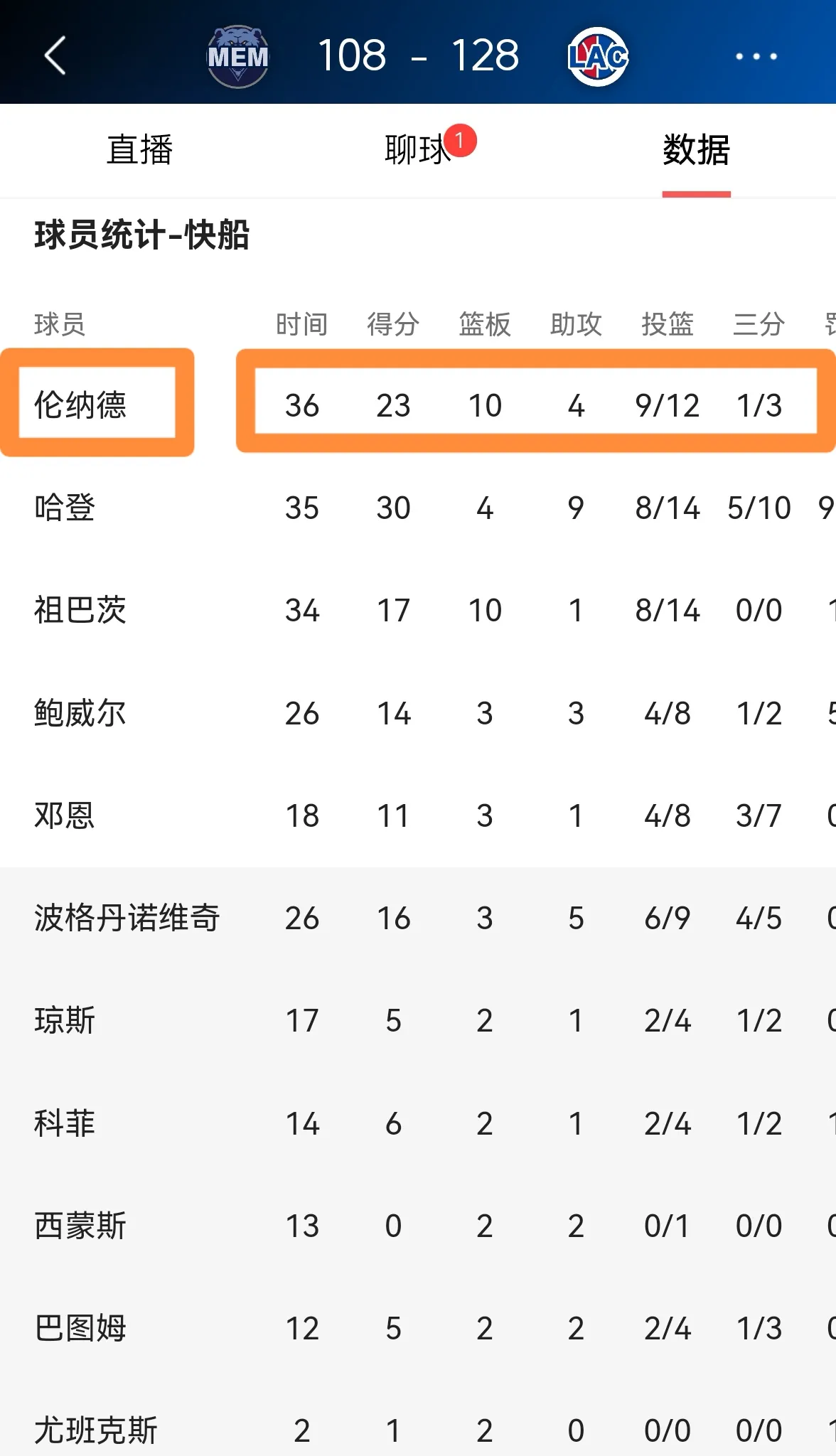 快船队实现五连胜，豪取赛季第一