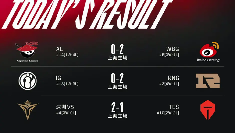 Karsa关键节点比分优势明显，瑞士队带队取胜！